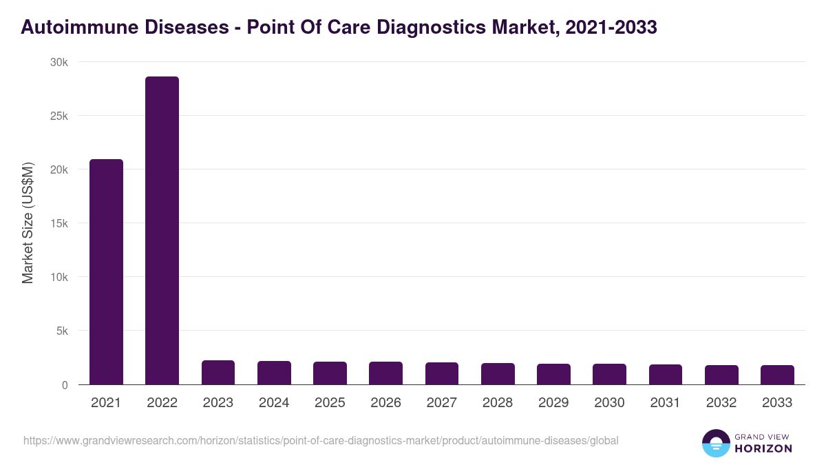 Autoimmune Diseases - Point Of Care Diagnostics Market, 2021-2033 (US$M)