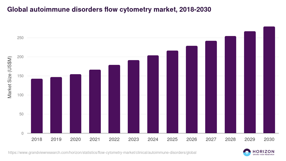 Global autoimmune disorders flow cytometry market statistics, 2018-2030 (US$M)