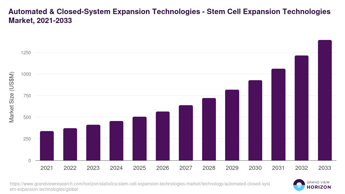 Automated & Closed-System Expansion Technologies - Stem Cell Expansion Technologies Market Statistics, 2021-2033 (US$M)