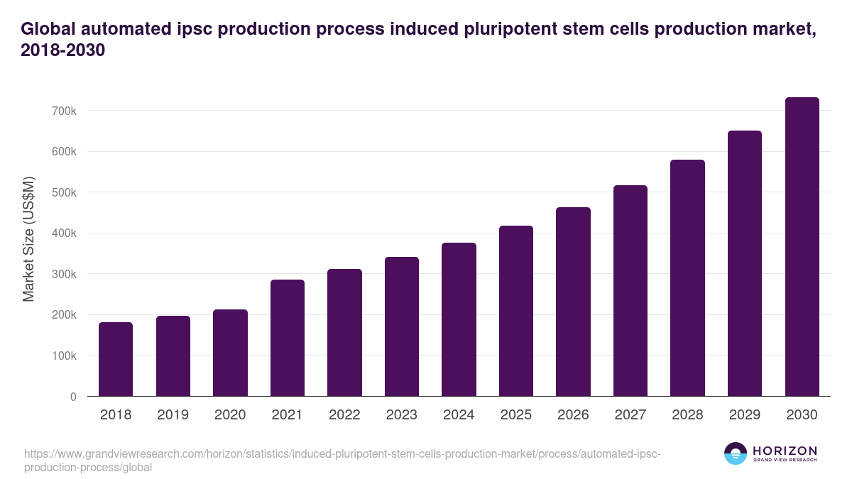 Global automated ipsc production process induced pluripotent stem cells production market statistics, 2021-2033 (US$M)