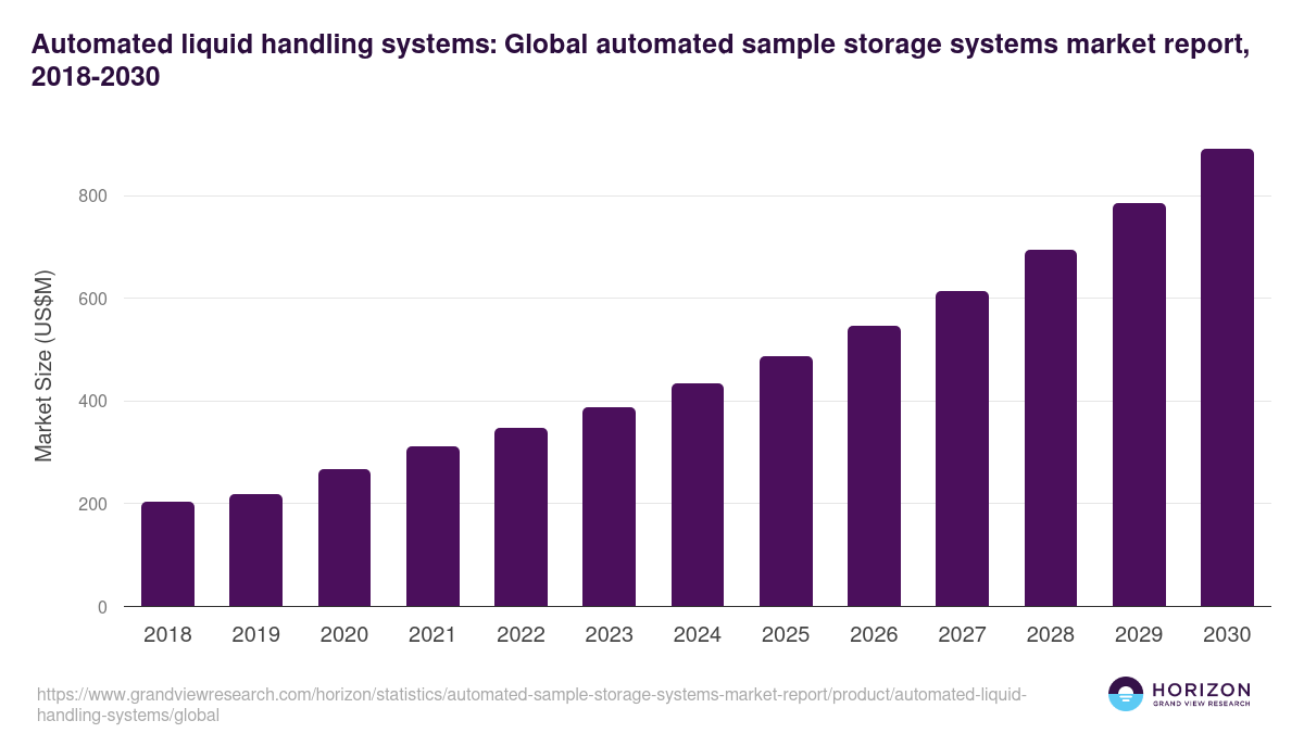 Automated liquid handling systems: Global automated sample storage systems market report statistics, 2018-2030 (US$M)