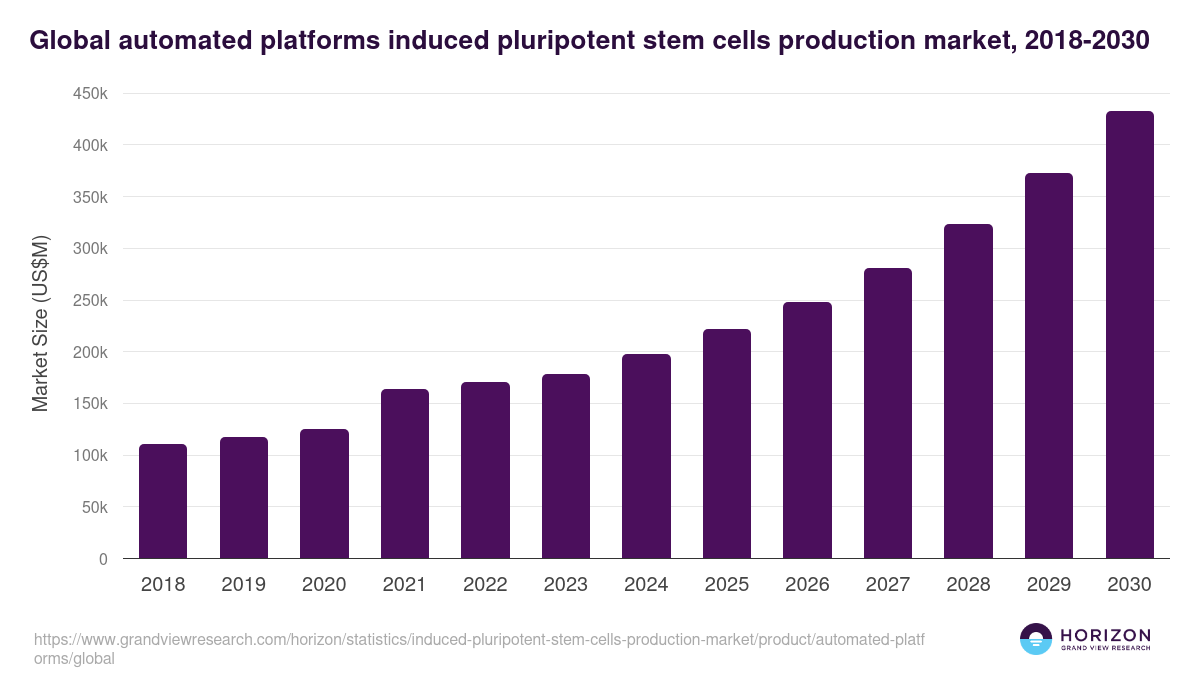 Global automated platforms induced pluripotent stem cells production market statistics, 2021-2033 (US$M)