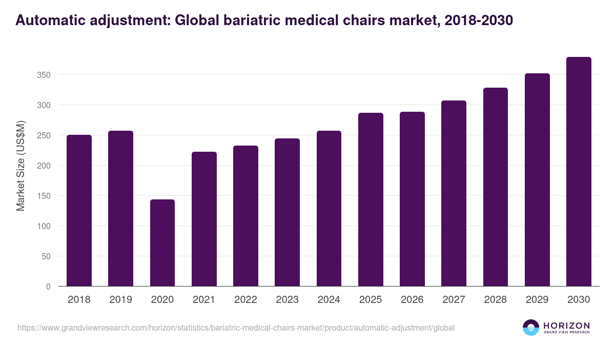 Automatic adjustment: Global bariatric medical chairs market statistics, 2018-2030 (US$M)