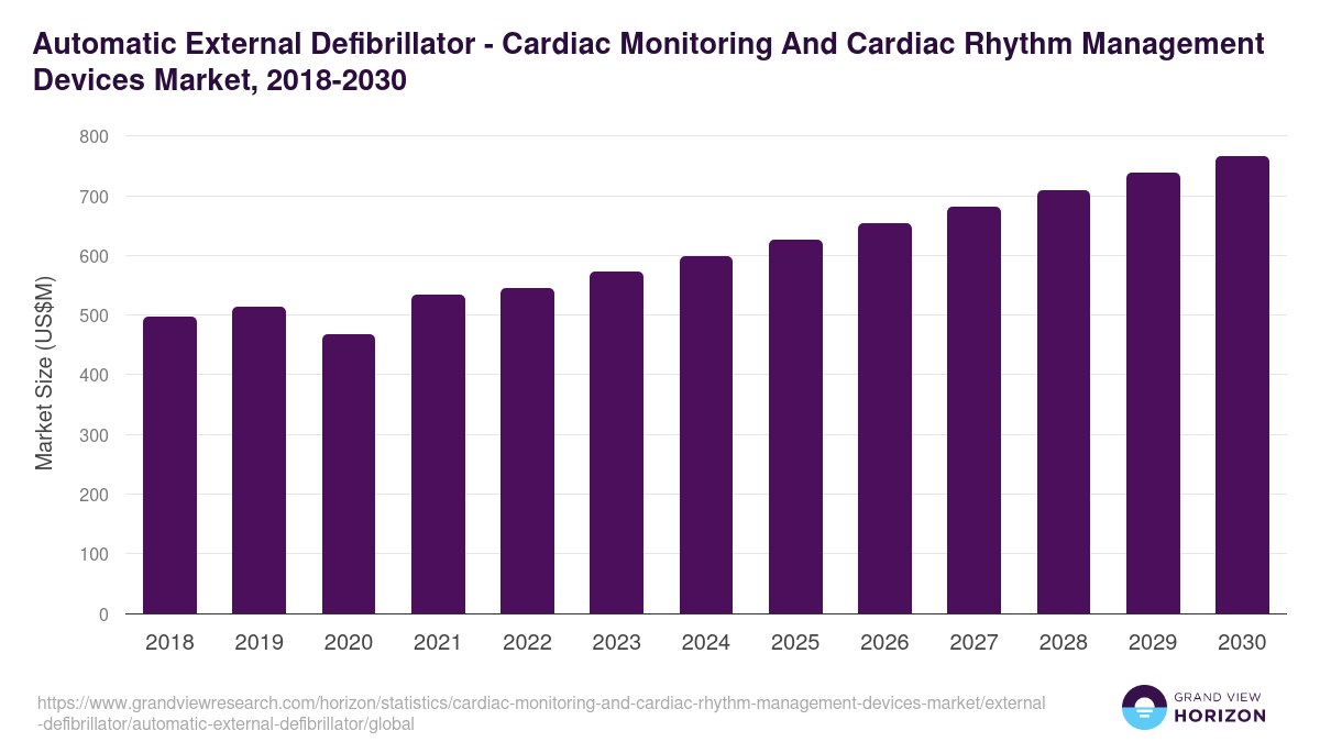 Automatic External Defibrillator - Cardiac Monitoring And Cardiac Rhythm Management Devices Market, 2018-2030 (US$M)