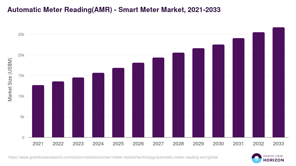 Automatic Meter Reading(AMR) - Smart Meter Market, 2021-2033 (US$M)