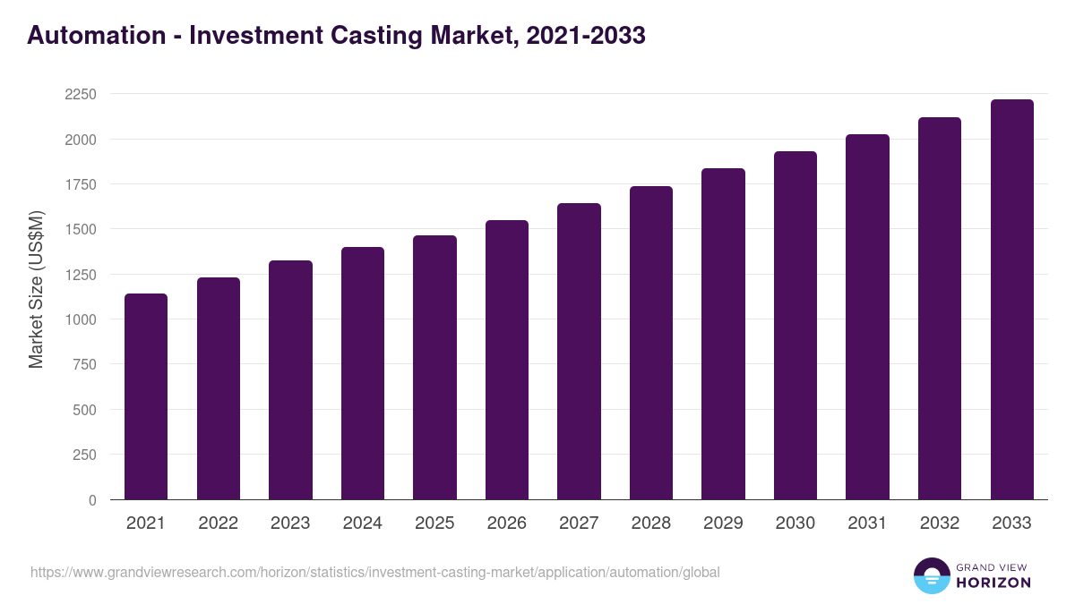 Automation - Investment Casting Market, 2021-2033 (US$M)