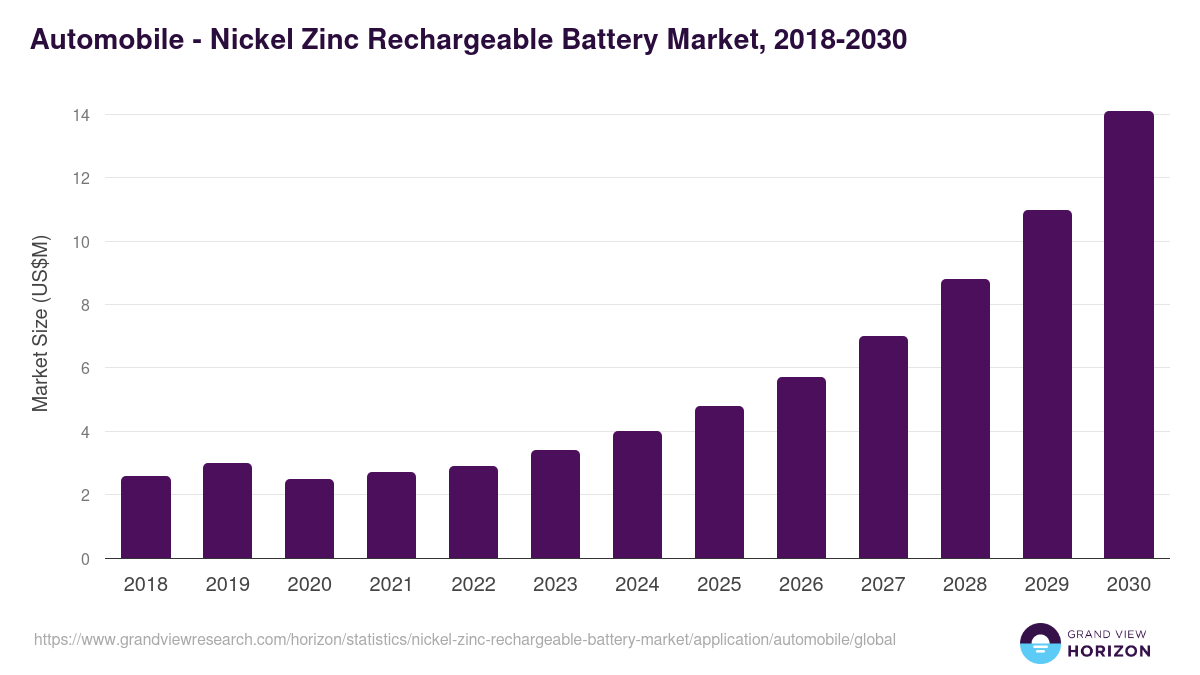 Automobile - Nickel Zinc Rechargeable Battery Market Statistics, 2018-2030 (US$M)