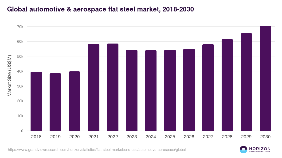 Global automotive & aerospace flat steel market statistics, 2018-2030 (US$M)