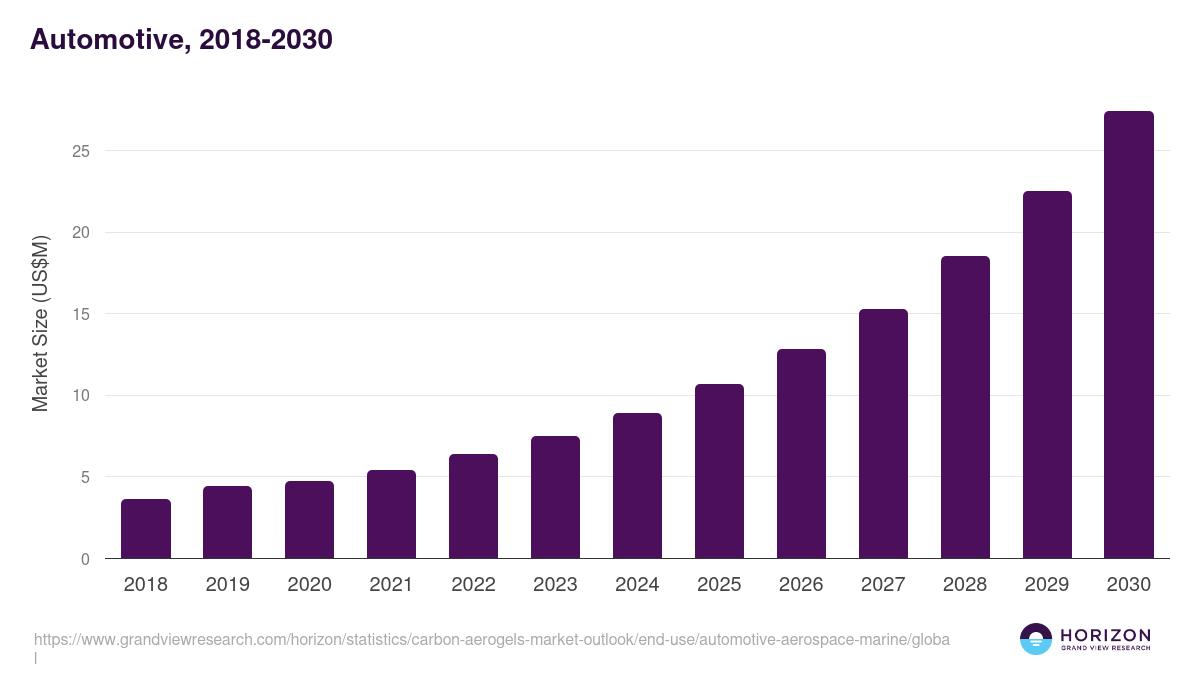 Automotive, 2018-2030 (US$M)