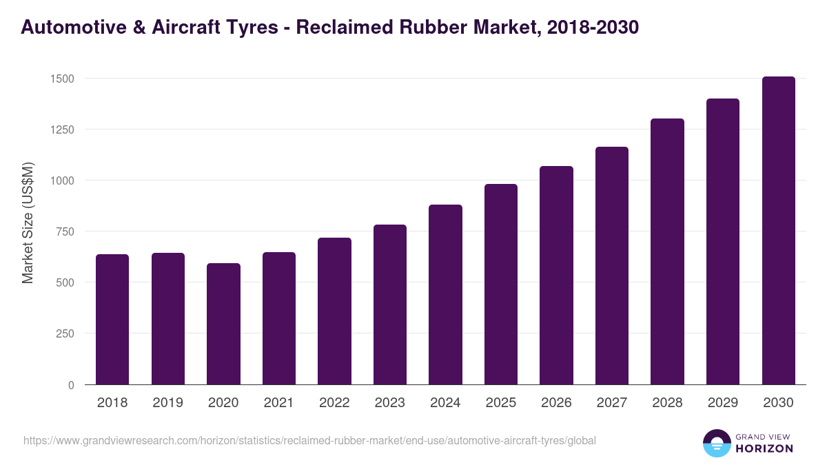 Automotive & Aircraft Tyres - Reclaimed Rubber Market Statistics, 2018-2030 (US$M)