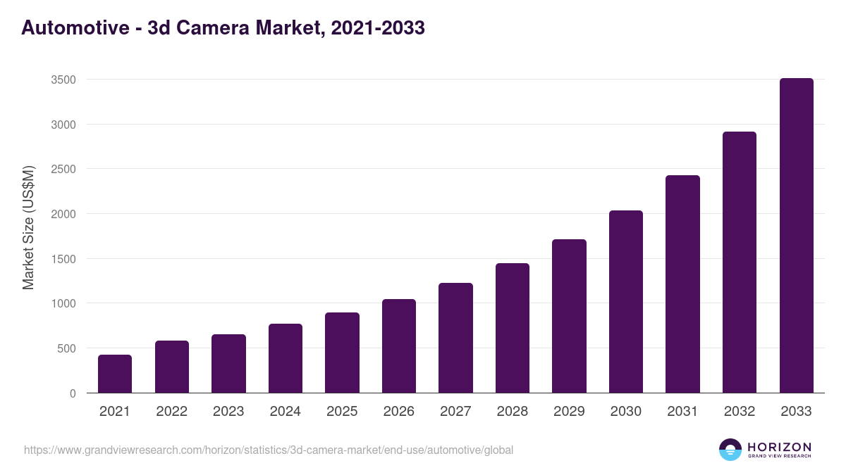 Automotive - 3d Camera Market, 2021-2033 (US$M)