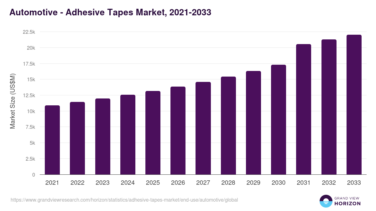 Automotive - Adhesive Tapes Market, 2021-2033 (US$M)
