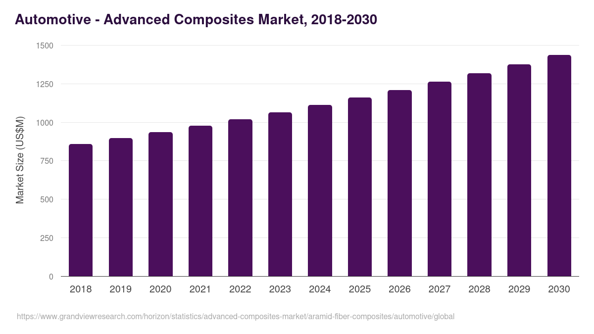 Automotive - Advanced Composites Market Statistics, 2018-2030 (US$M)