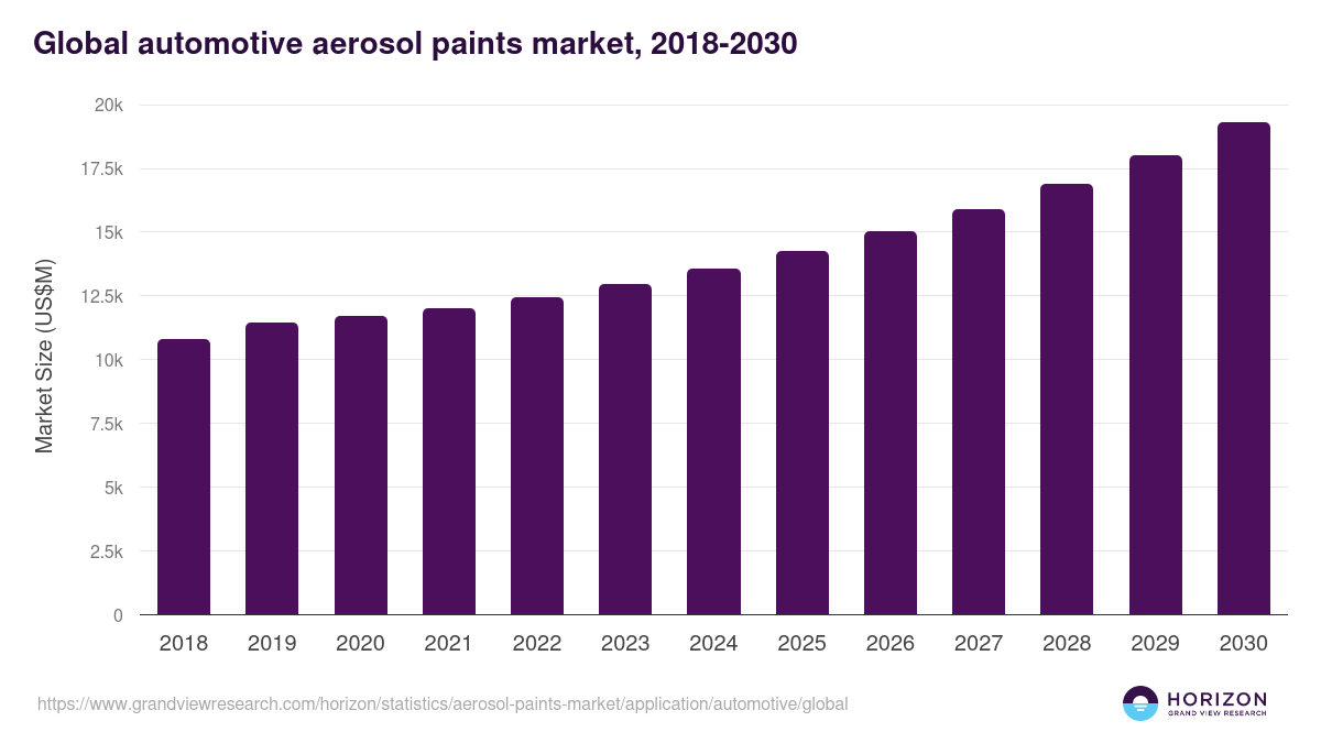 Automotive - Aerosol Paints Market, 2018-2030 (US$M)