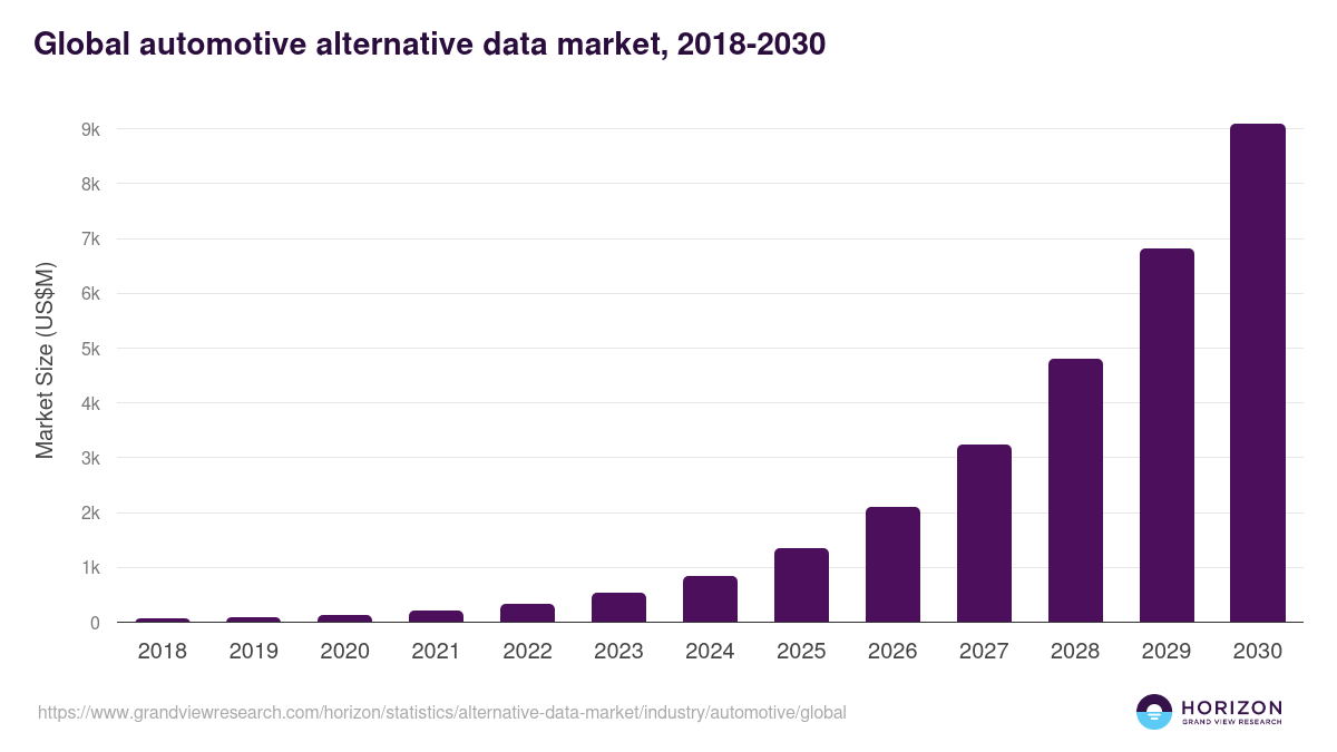 Global automotive alternative data market statistics, 2018-2030 (US$M)