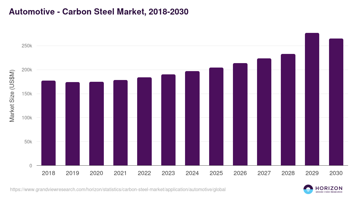 Automotive - Carbon Steel Market Statistics, 2018-2030 (US$M)