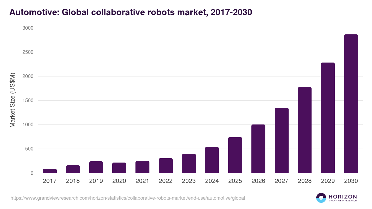 Automotive: Global collaborative robots market statistics, 2017-2030 (US$M)