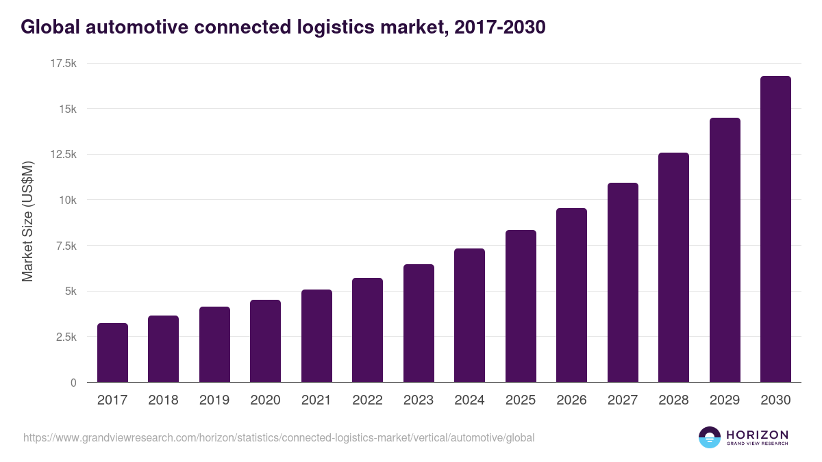 Global automotive connected logistics market statistics, 2017-2030 (US$M)
