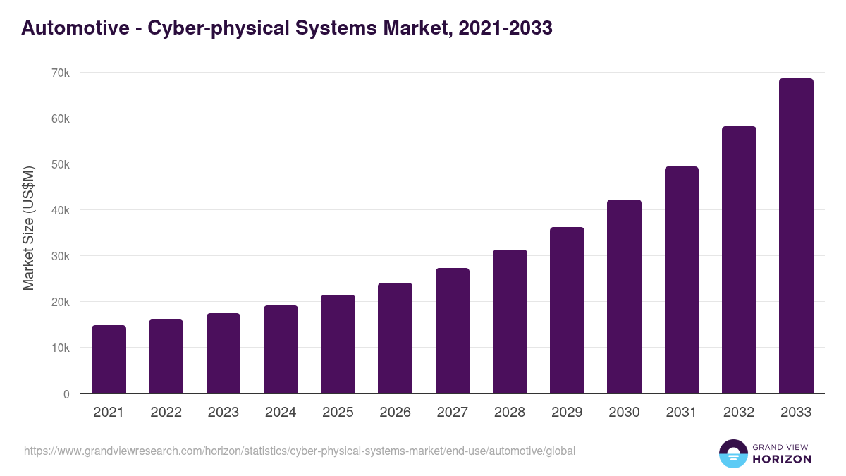 Automotive - Cyber-physical Systems Market, 2021-2033 (US$M)