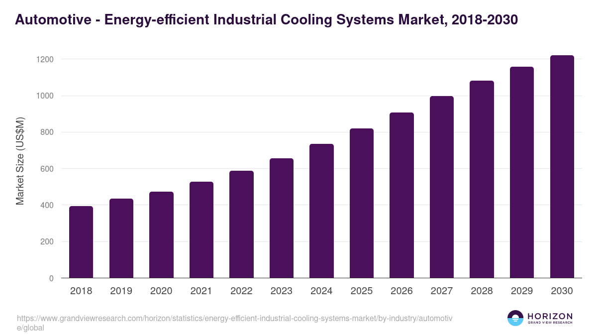 Automotive - Energy-efficient Industrial Cooling Systems Market, 2018-2030 (US$M)