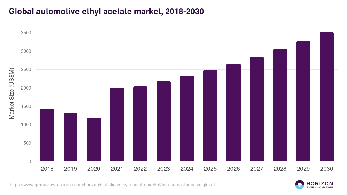 Global automotive ethyl acetate market statistics, 2018-2030 (US$M)