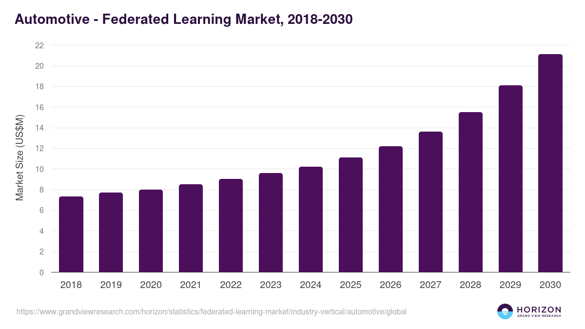 Automotive - Federated Learning Market Statistics, 2018-2030 (US$M)