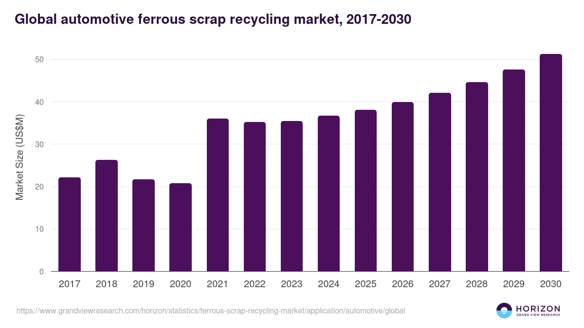 Global automotive ferrous scrap recycling market statistics, 2017-2030 (US$M)
