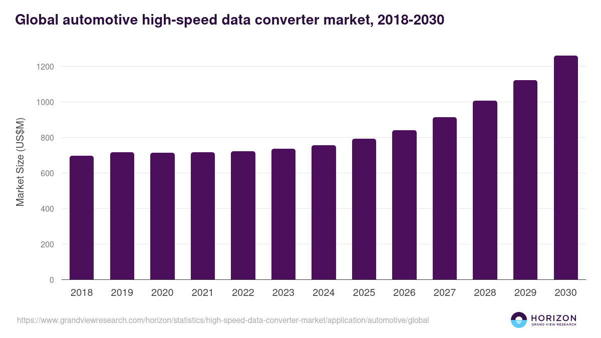 Global automotive high-speed data converter market statistics, 2018-2030 (US$M)