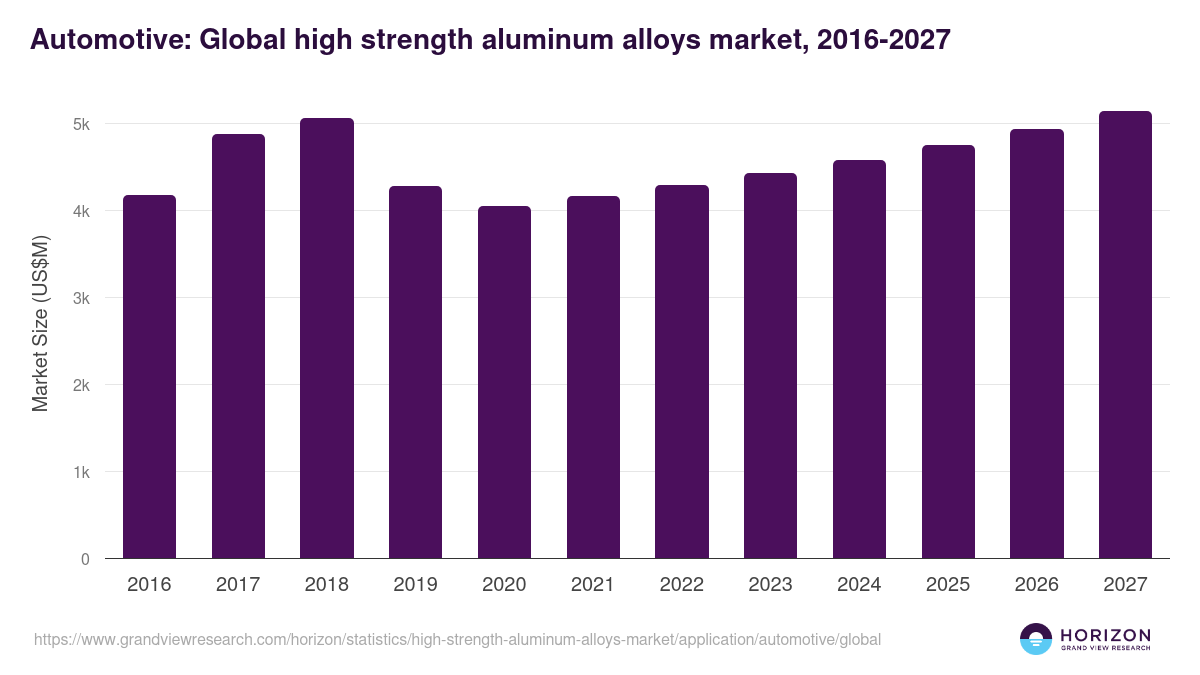 Automotive: Global high strength aluminum alloys market statistics, 2018-2030 (US$M)