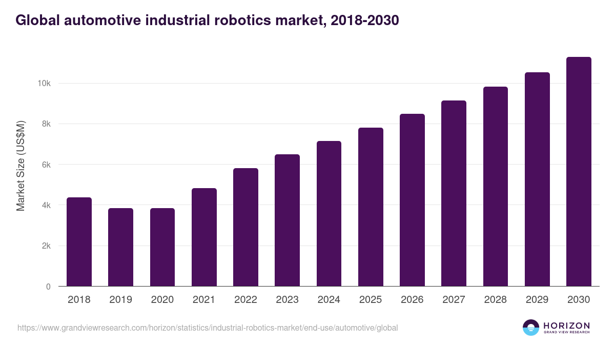Automotive - Industrial Robotics Market, 2018-2030 (US$M)
