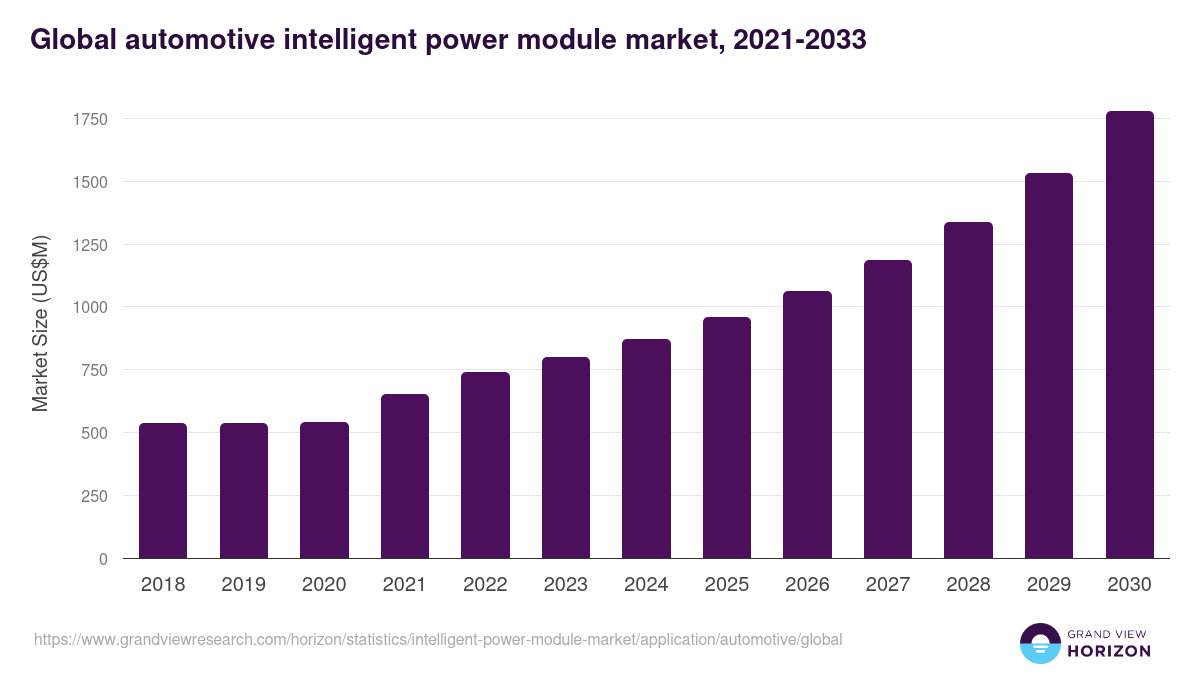 Industrial - Intelligent Power Module Market Statistics, 2021-2033 (US$M)