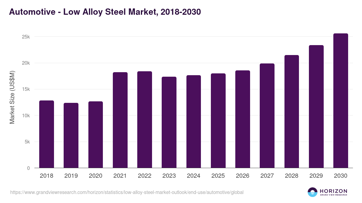 Automotive - Low Alloy Steel Market Statistics, 2018-2030 (US$M)