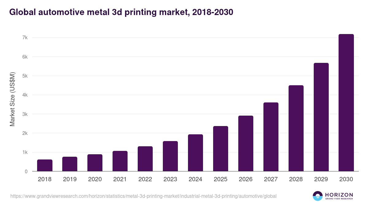 Global automotive metal 3d printing market statistics, 2018-2030 (US$M)