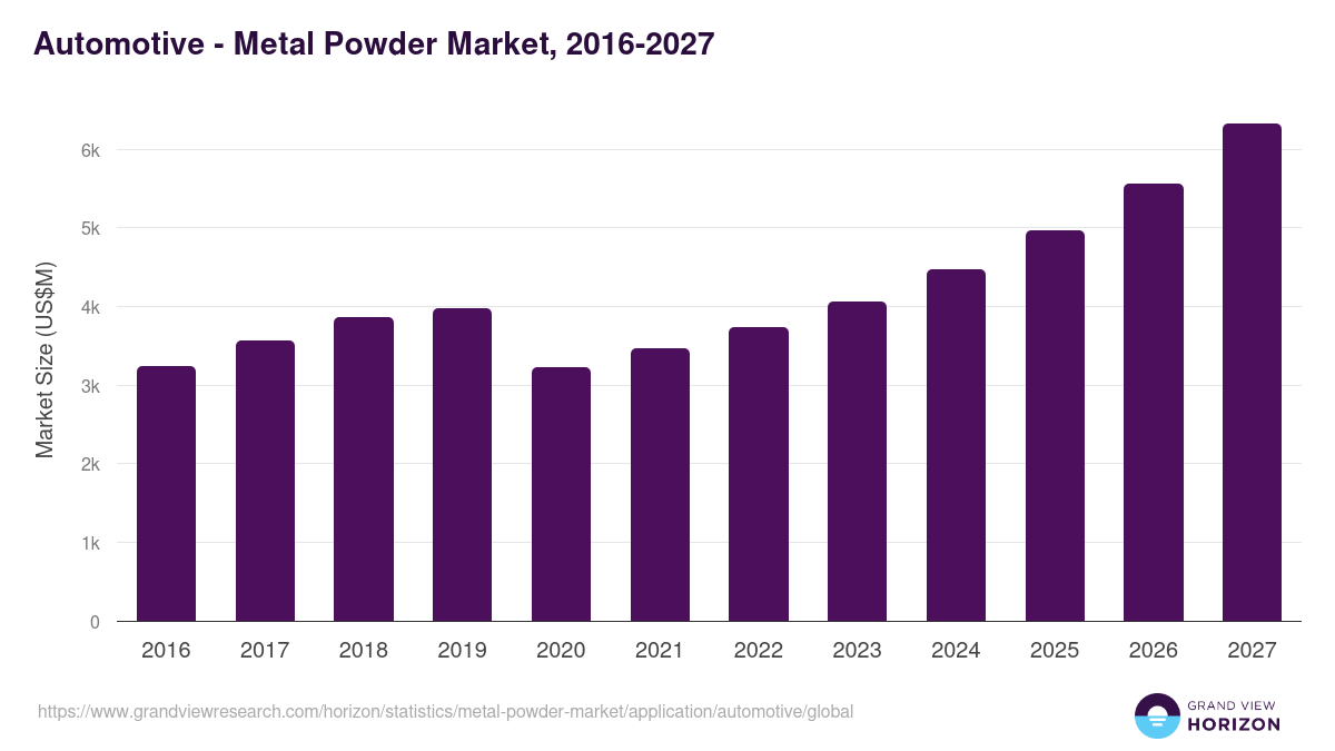 Automotive - Metal Powder Market Statistics, 2016-2027 (US$M)