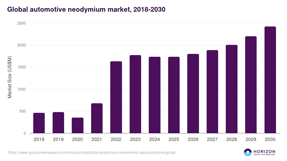 Automotive - Neodymium Market, 2018-2030 (US$M)