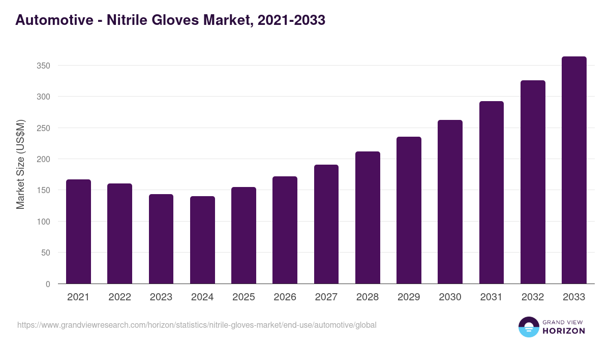 Automotive - Nitrile Gloves Market Statistics, 2021-2033 (US$M)