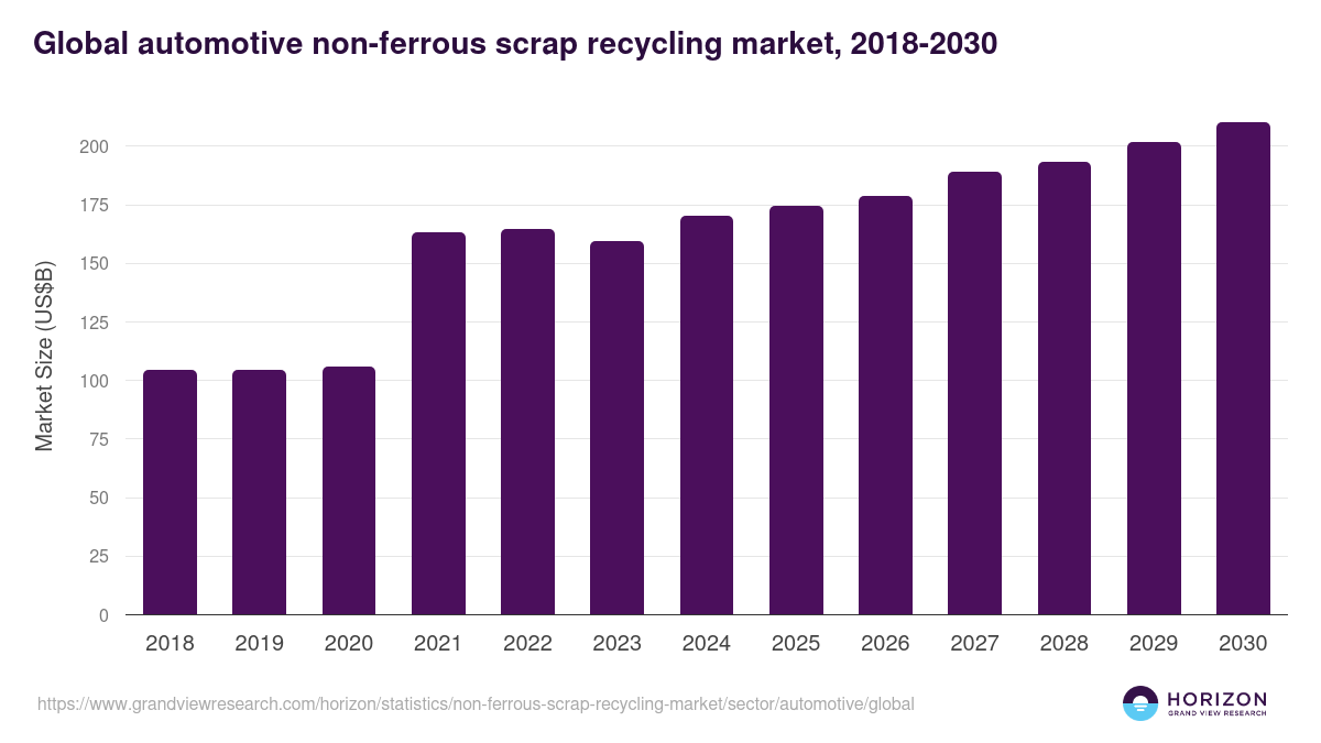 Automotive - Non-ferrous Scrap Recycling Market, 2018-2030 (US$B)