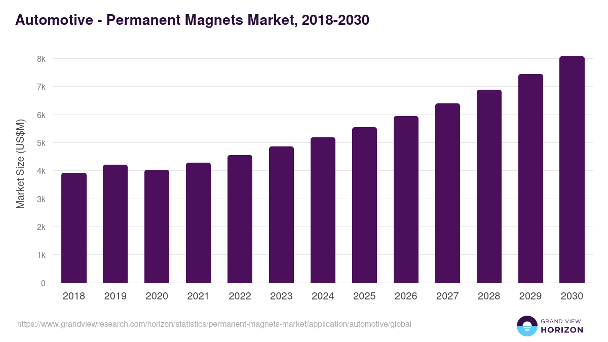 Automotive - Permanent Magnets Market Statistics, 2018-2030 (US$M)