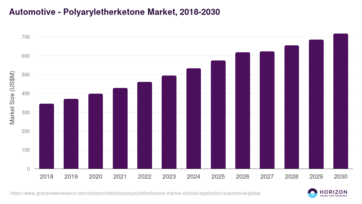 Automotive - Polyaryletherketone Market Statistics, 2018-2030 (US$M)