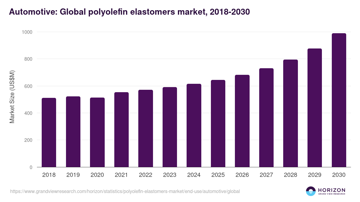 Automotive: Global polyolefin elastomers market statistics, 2018-2030 (US$M)
