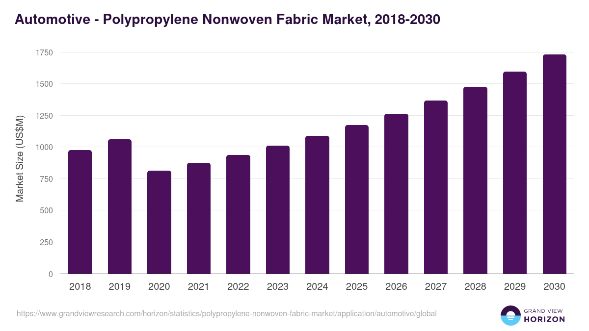 Automotive - Polypropylene Nonwoven Fabric Market, 2018-2030 (US$M)