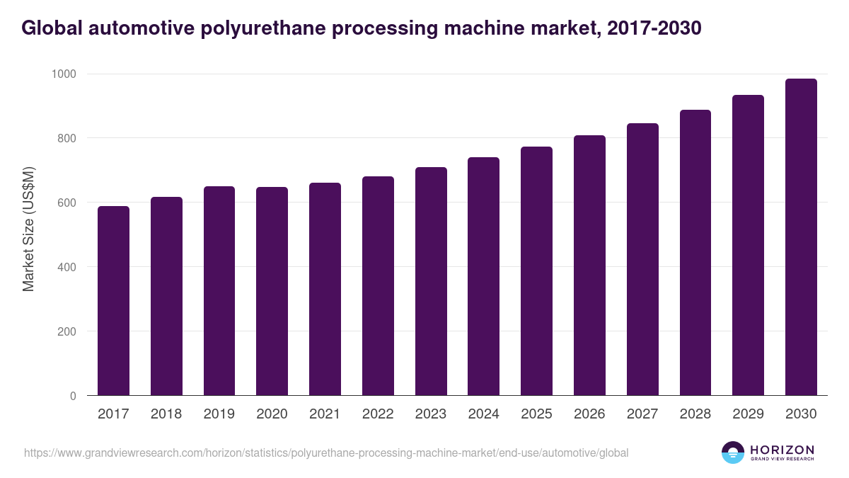 Global automotive polyurethane processing machine market statistics, 2017-2030 (US$M)