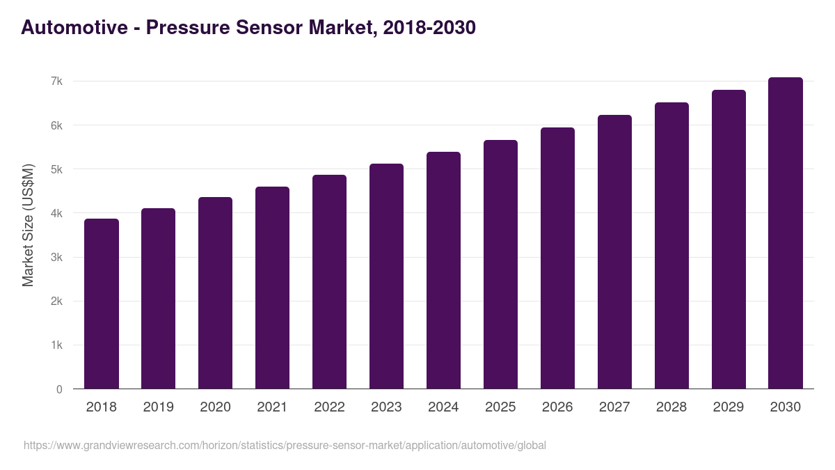 Automotive - Pressure Sensor Market Statistics, 2018-2030 (US$M)