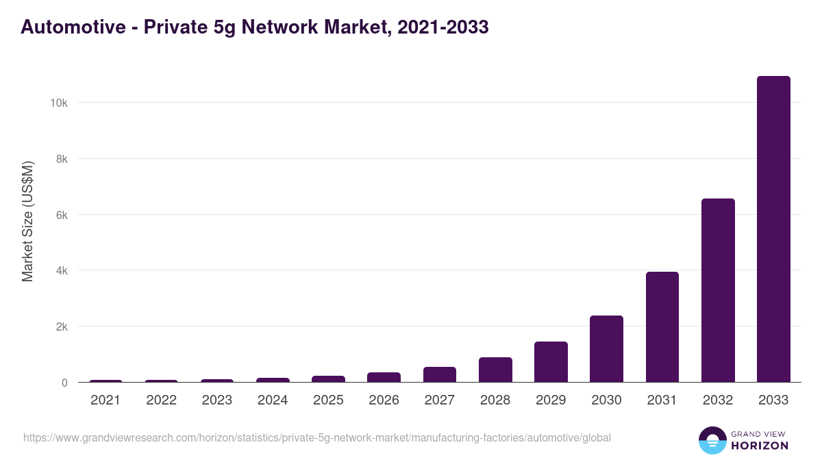 Automotive - Private 5g Network Market, 2021-2033 (US$M)