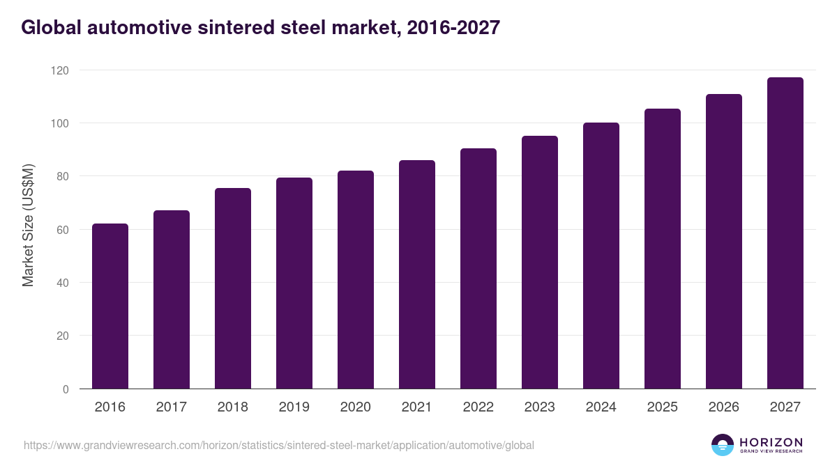 Global automotive sintered steel market statistics, 2016-2027 (US$M)