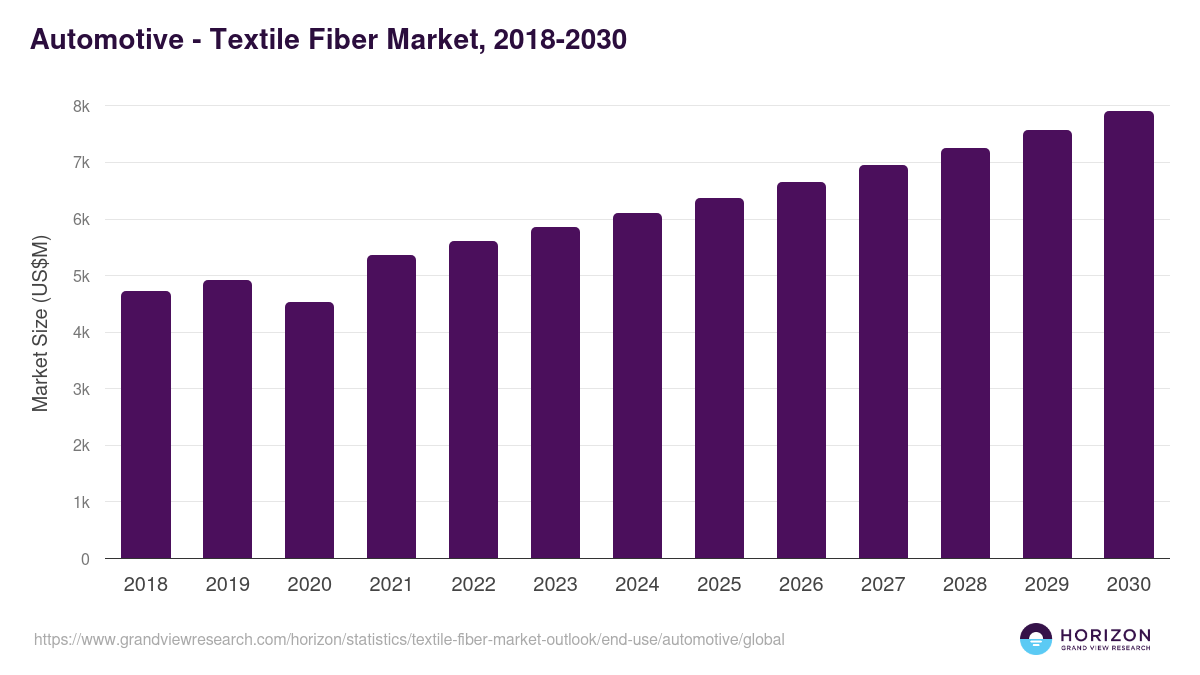 Automotive - Textile Fiber Market Statistics, 2018-2030 (US$M)