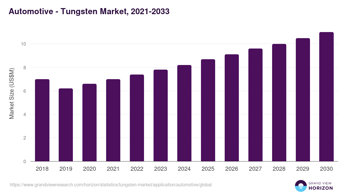 Automotive - Tungsten Market, 2021-2033 (US$M)