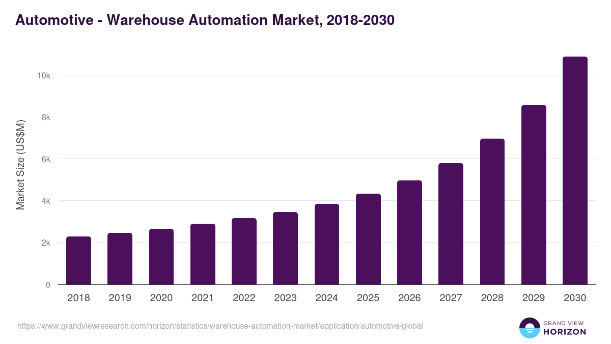 Automotive - Warehouse Automation Market, 2018-2030 (US$M)