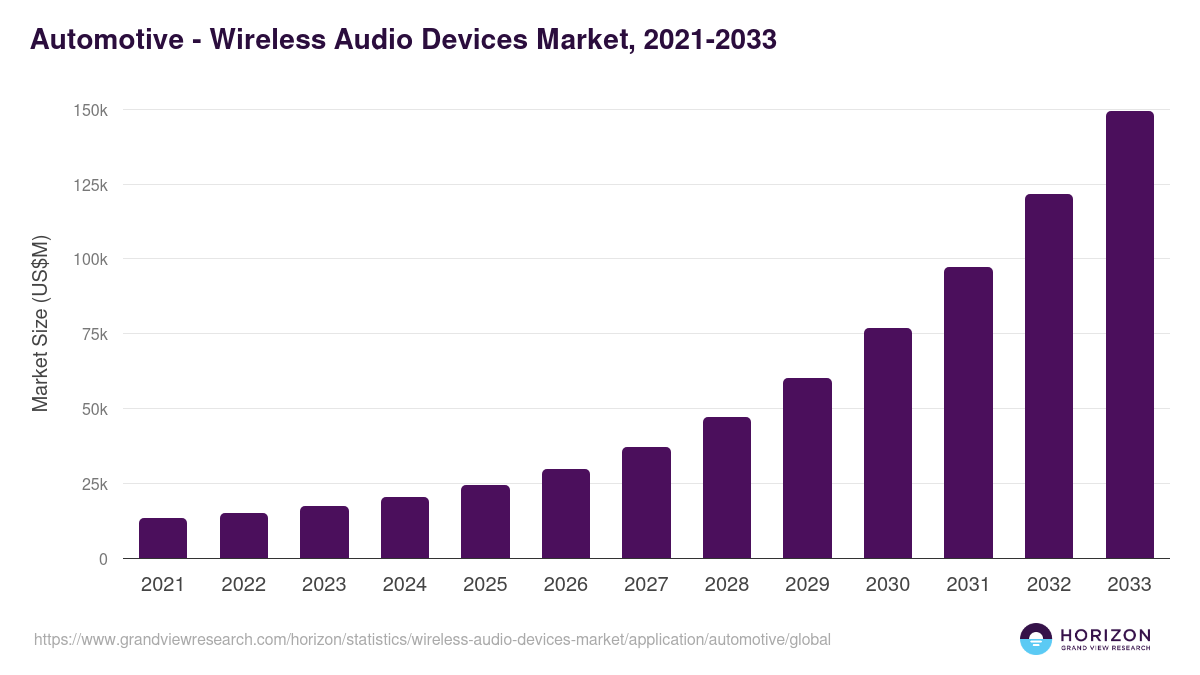 Automotive - Wireless Audio Devices Market, 2021-2033 (US$M)