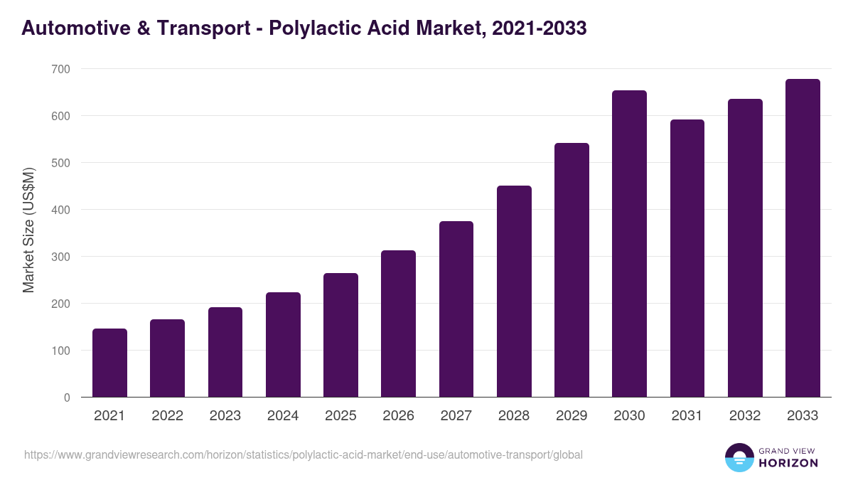 Automotive & Transport - Polylactic Acid Market, 2021-2033 (US$M)